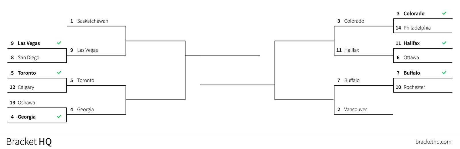 ‘NLL Madness’ continues — who reaches the semifinals?
