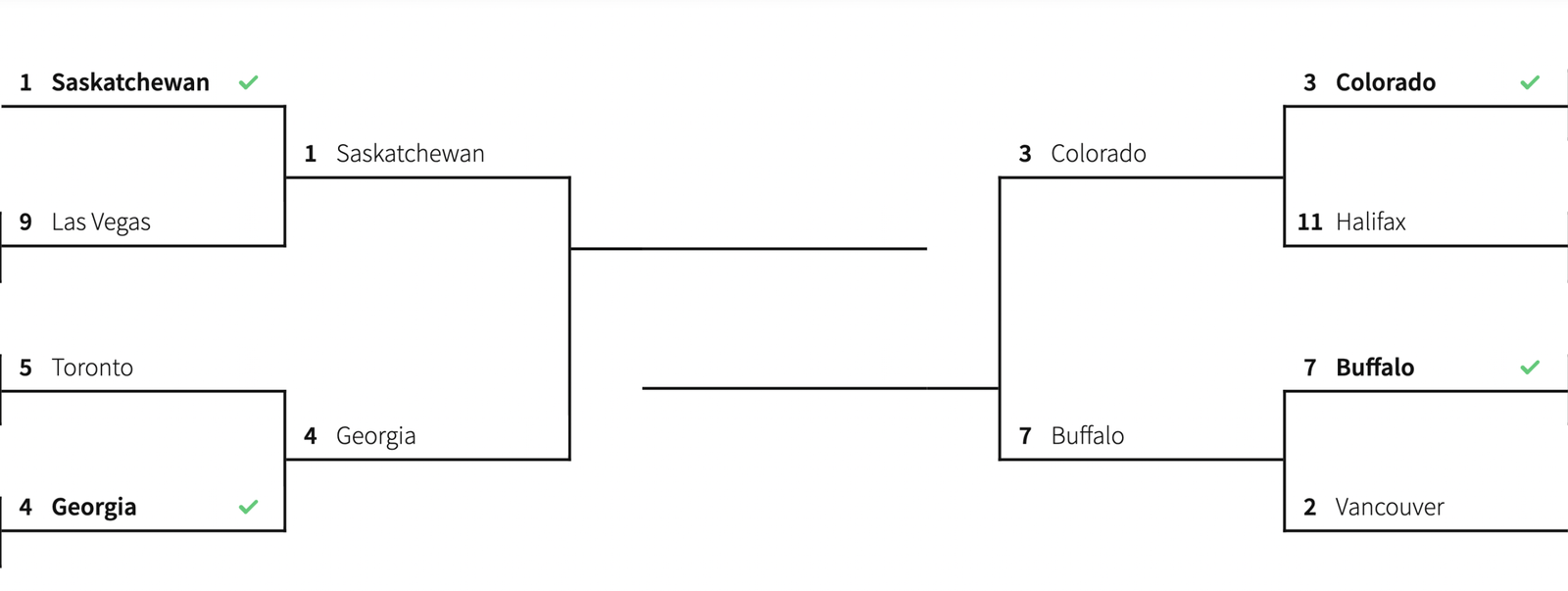 ‘NLL Madness’ reaches semifinals: who goes to title game?